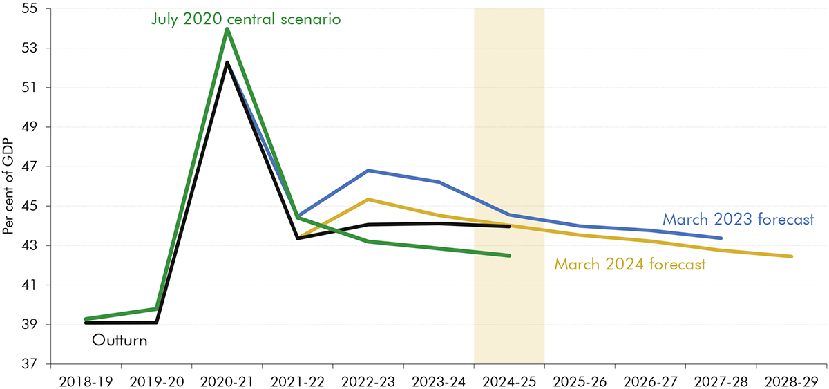 Line chart showing spending forecasts and outturn as a share of GDP.