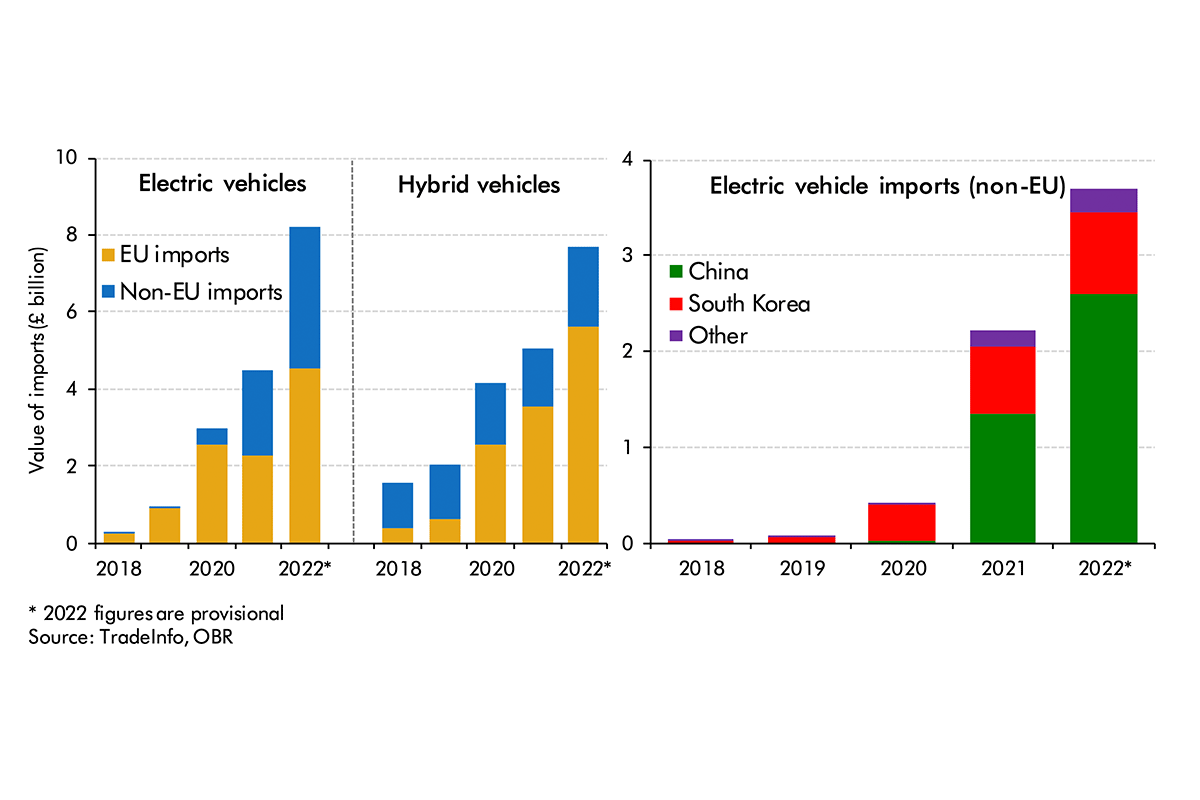 Chart B: Imports of electric and hybrid vehicles
