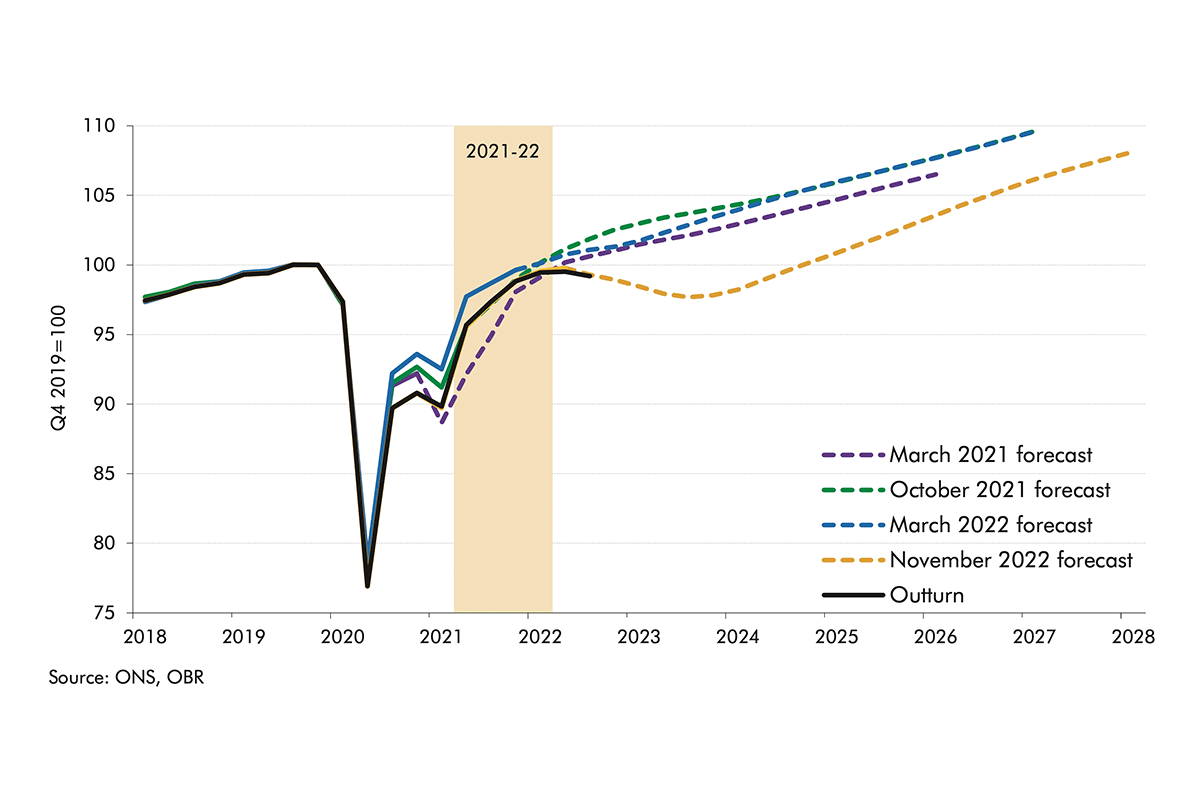 Chart 1.2: Successive forecasts for the level of real GDP