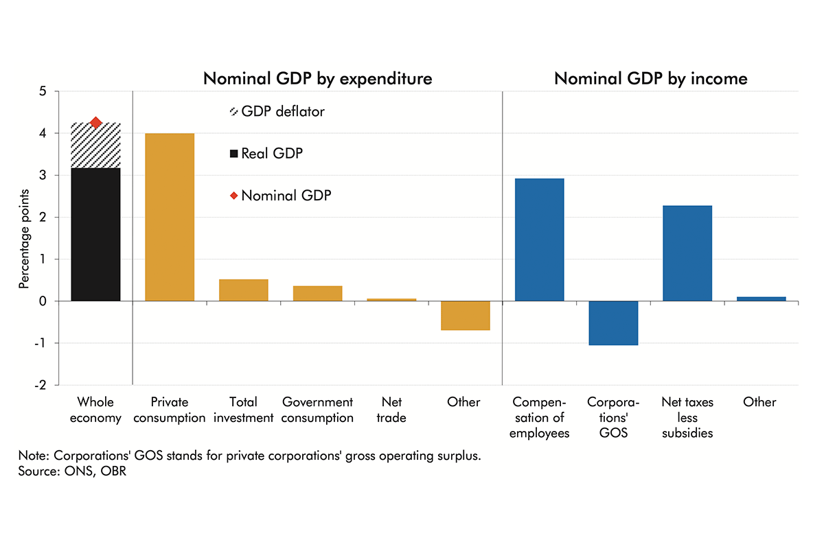 Chart 1.3: March 2021 forecast differences in contributions to nominal GDP growth in 2021-22