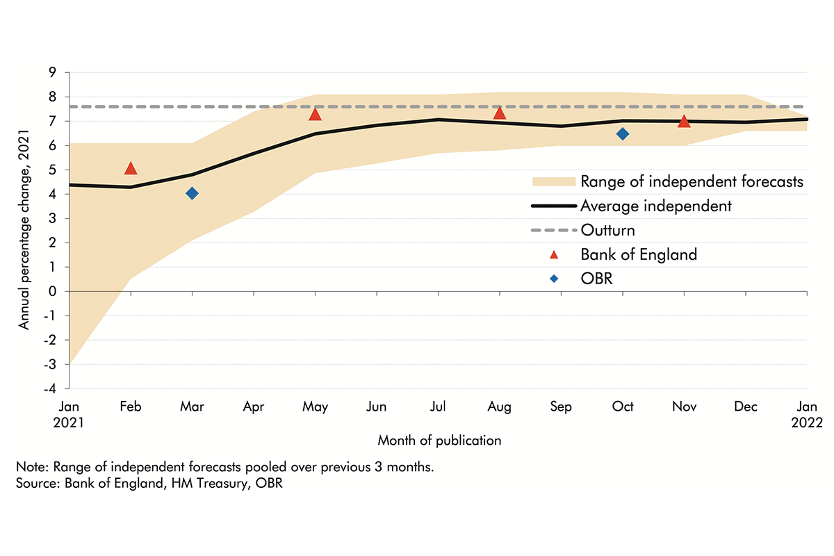Chart 2.3: Range of forecasts for real GDP growth