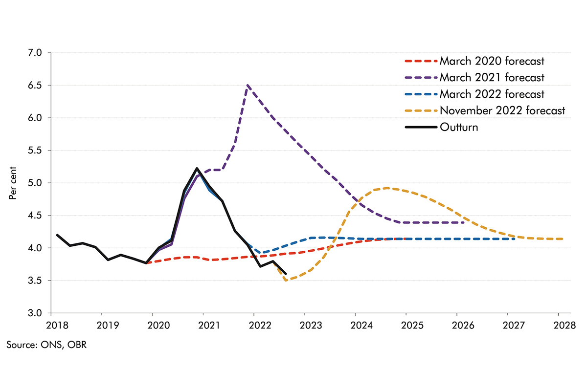 Chart 2.4: Forecast and outturns for unemployment rate
