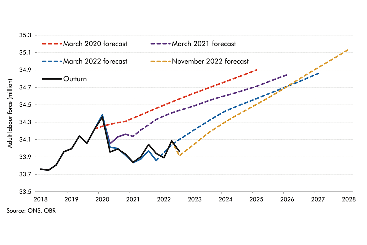 Chart 2.5: Successive forecasts and outturn for the adult labour force