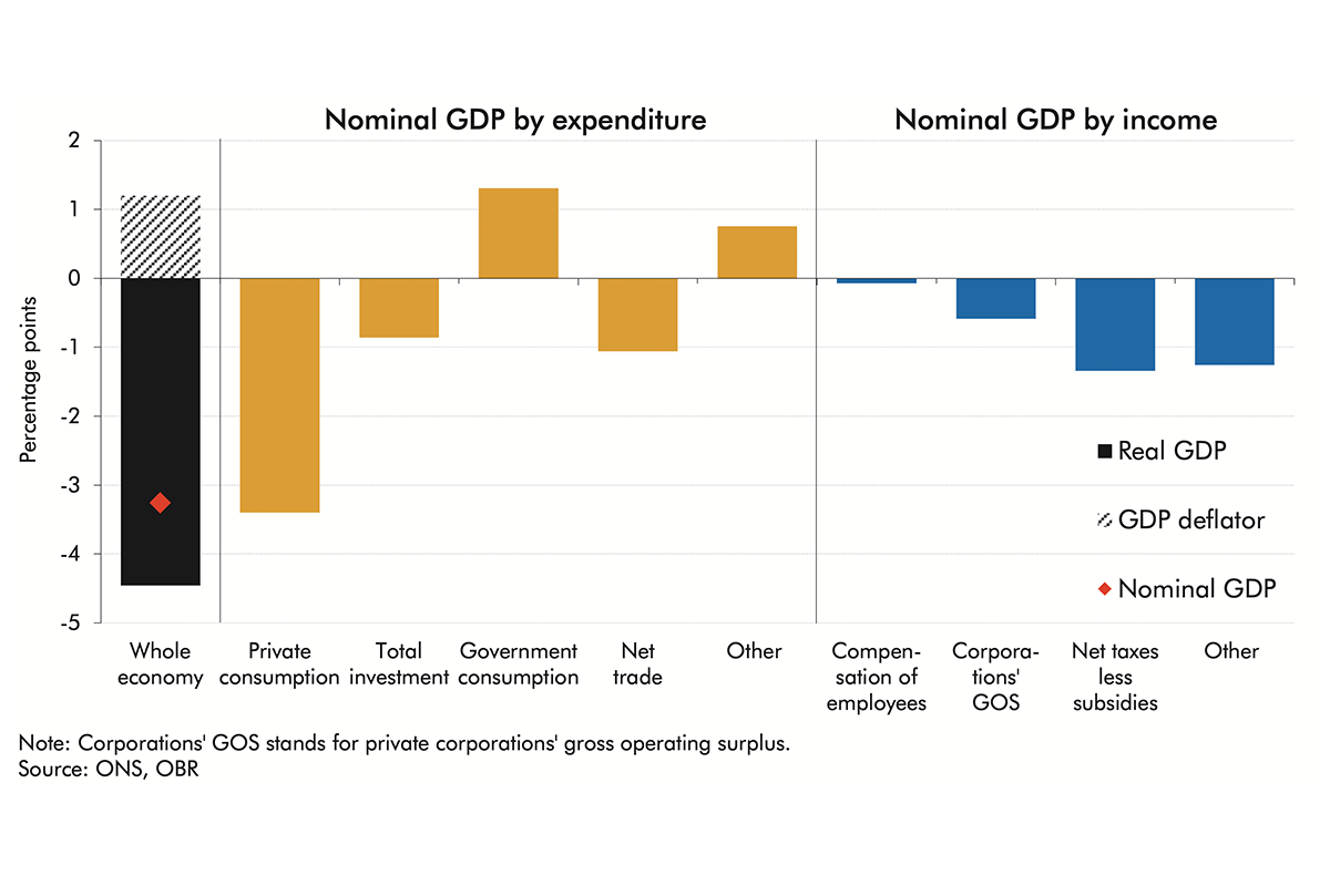 Chart 2.8: March 2020 forecast differences in contributions to cumulative nominal GDP growth between 2019-20 and 2021-22