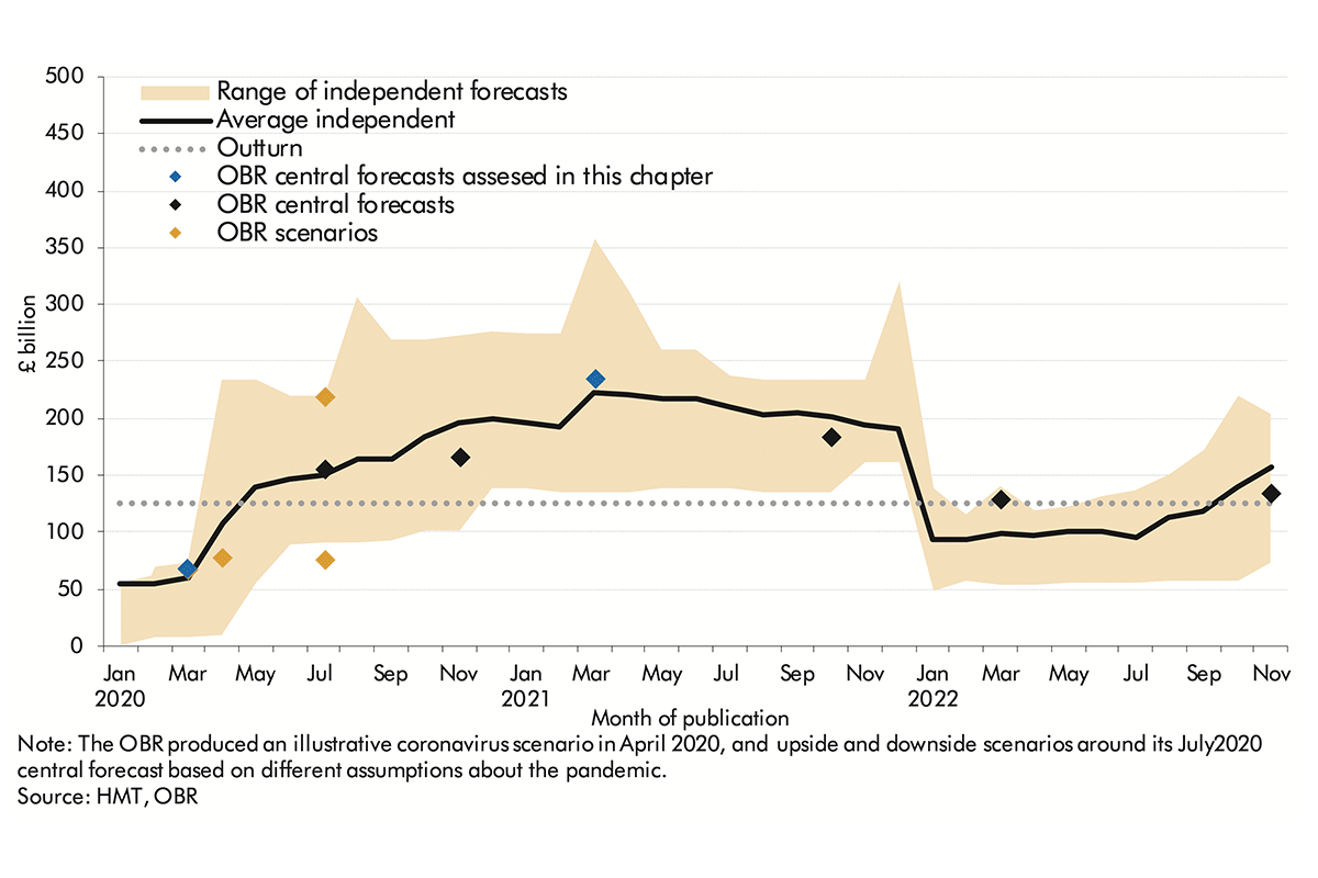 Chart 3.1: Evolution of the range of forecasts for PSNB in 2021-22
