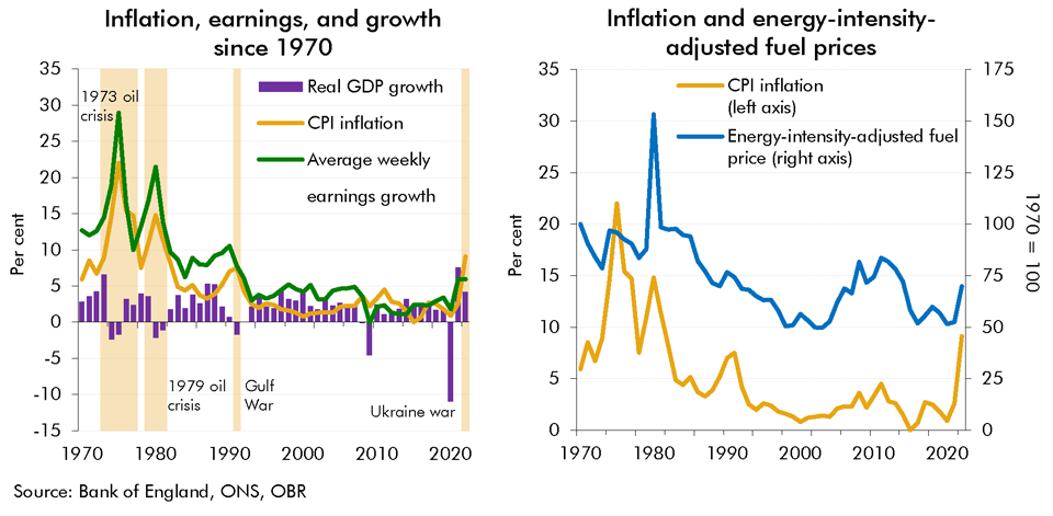 Chart A: Energy-intensity-adjusted fuel price and inflation, earnings, and GDP growth since 1970
