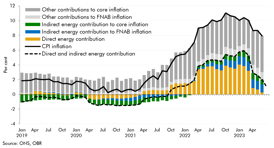 Chart B: Contributions to CPI inflation