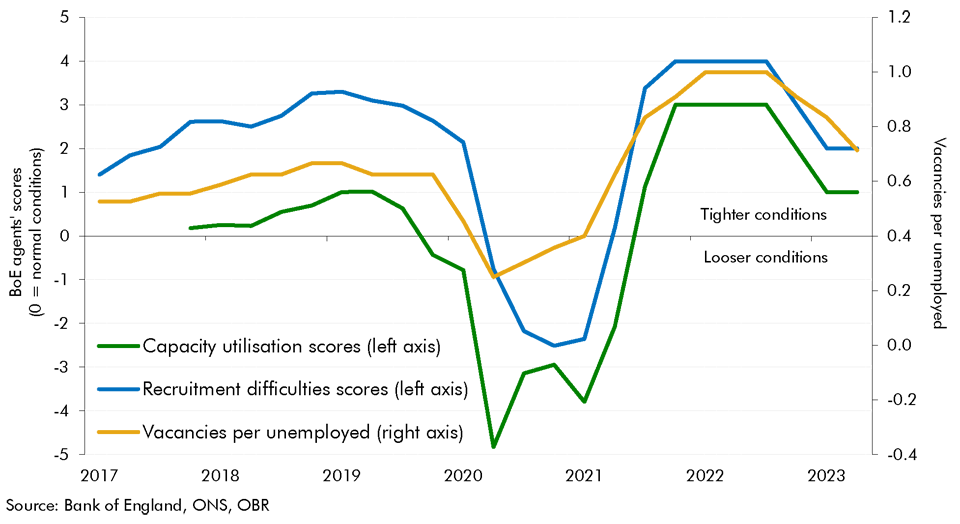 Chart C: Indicators of capacity utilisation and labour market tightness