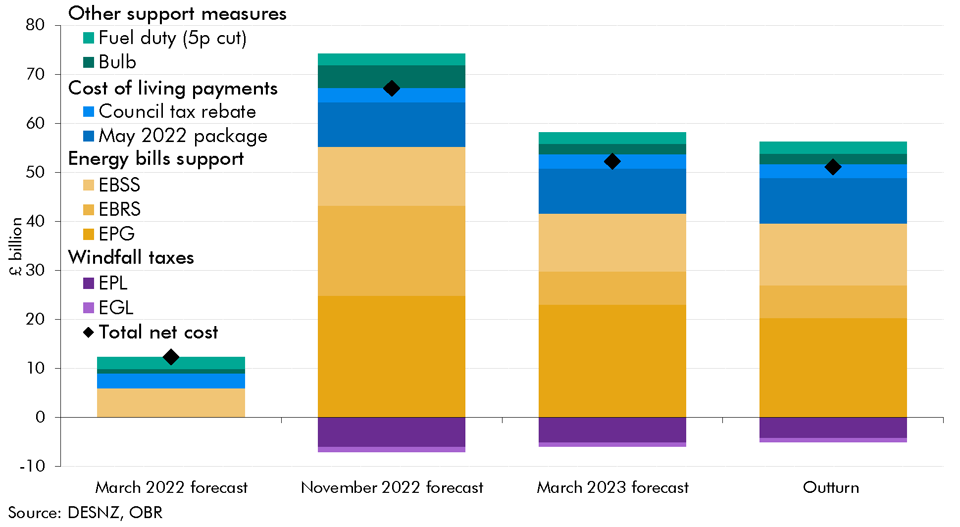 Chart A: Total cost of energy support policies in 2022-23