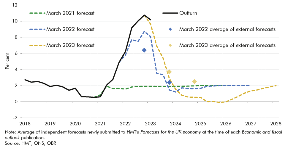 Chart 1.1: Successive inflation forecasts