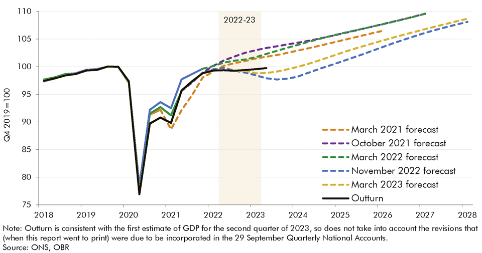 Chart 1.2: Successive forecasts for the level of real GDP