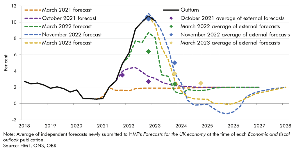 Chart 2.1: Successive OBR inflation forecasts