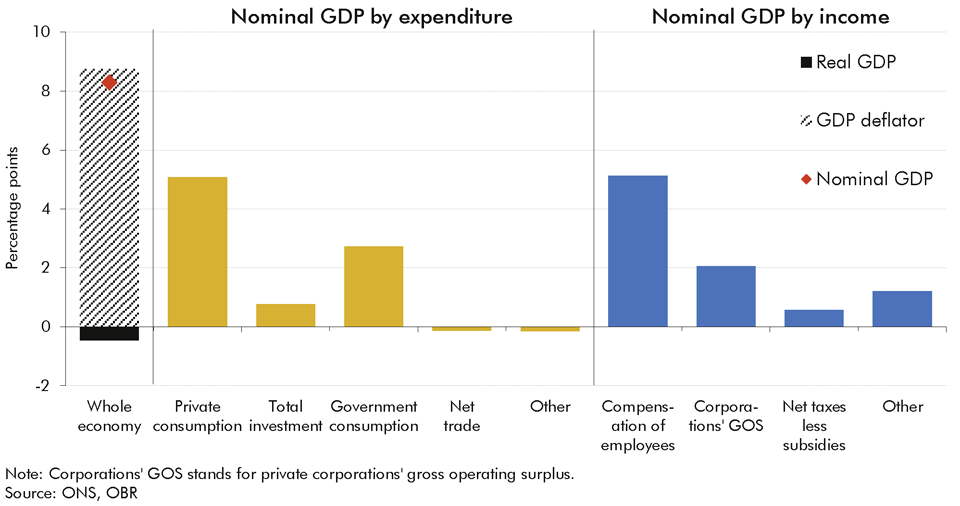Chart 2.4: March 2021 forecast differences in contributions to cumulative nominal GDP growth between 2020-21 and 2022-23