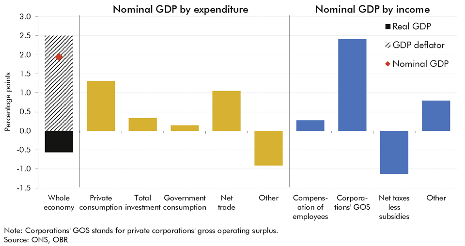 Chart 2.5: March 2022 forecast differences in contributions to cumulative nominal GDP growth in 2022-23