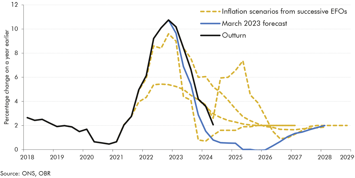 A chart showing CPI forecast compared with scenarios and outturn from 2018 to 2029