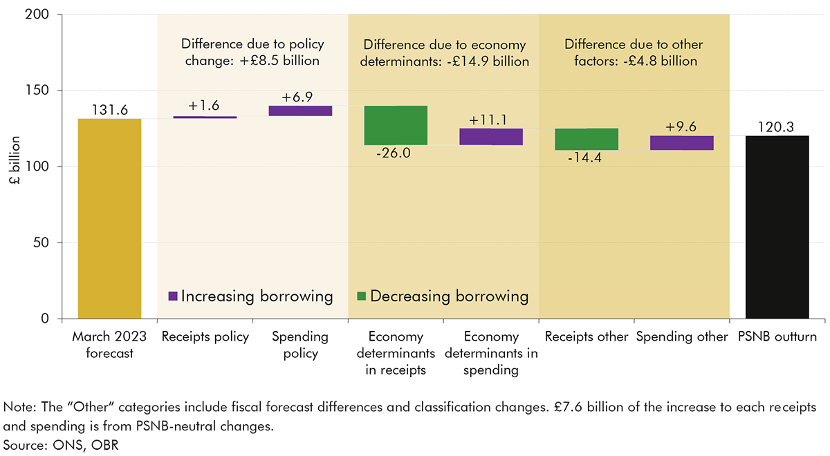 Chart 1.3: March 2023 Public sector net borrowing differences for 2023-24