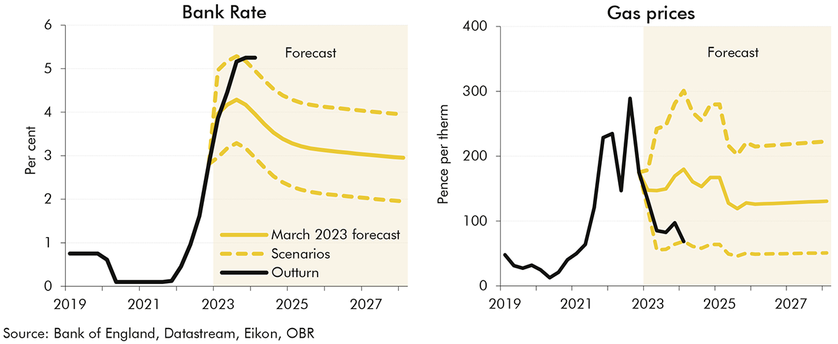 Chart 2.1: Bank rate and gas prices