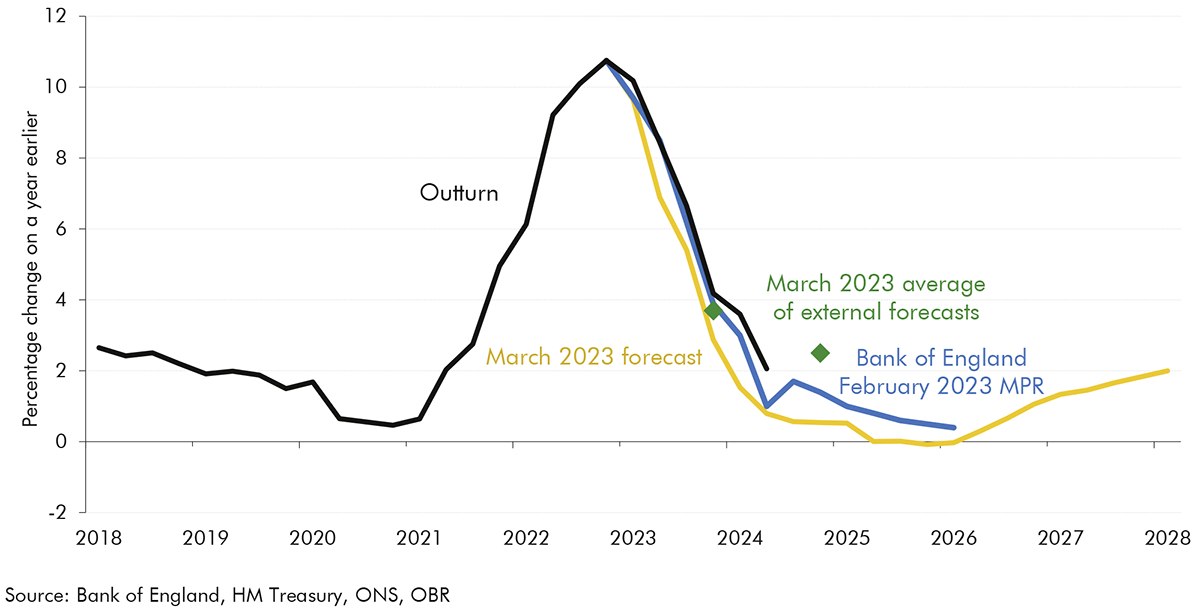 A line chart showing outturn and forecast of CPI compared with external forecasts and Bank of England MPR forecast from 2018 to 2028