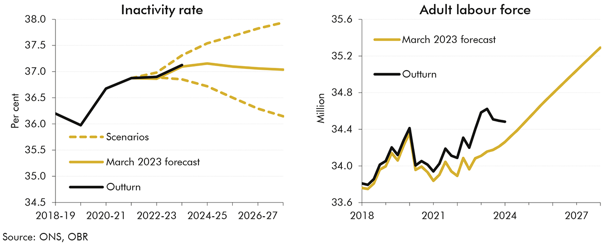 Chart 2.3: Inactivity rate and adult labour force