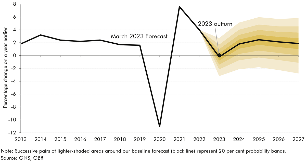 Chart 2.4: Real GDP growth fan chart, from March 2023 EFO