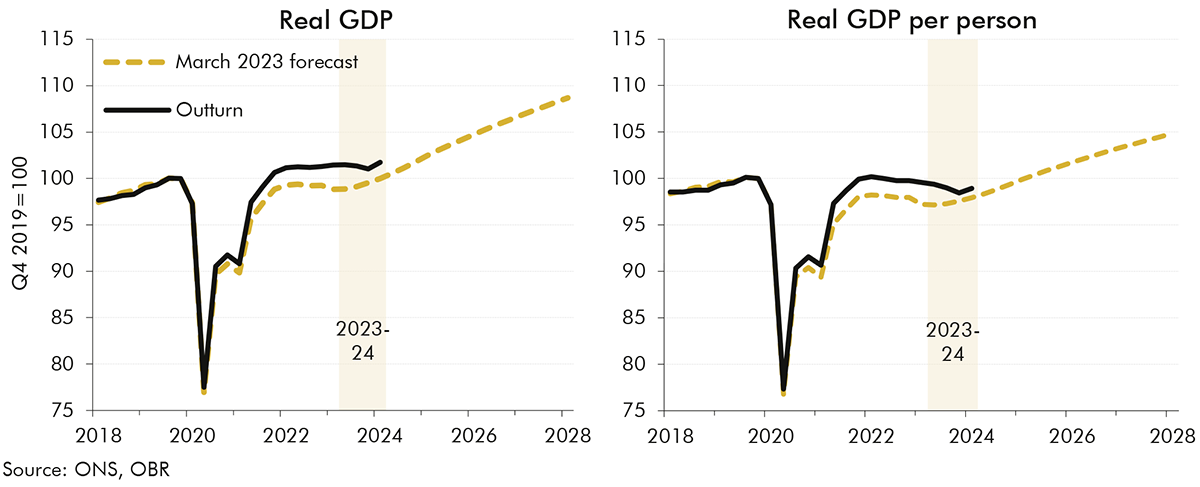 Chart 2.5: Real GDP and real GDP per-person levels