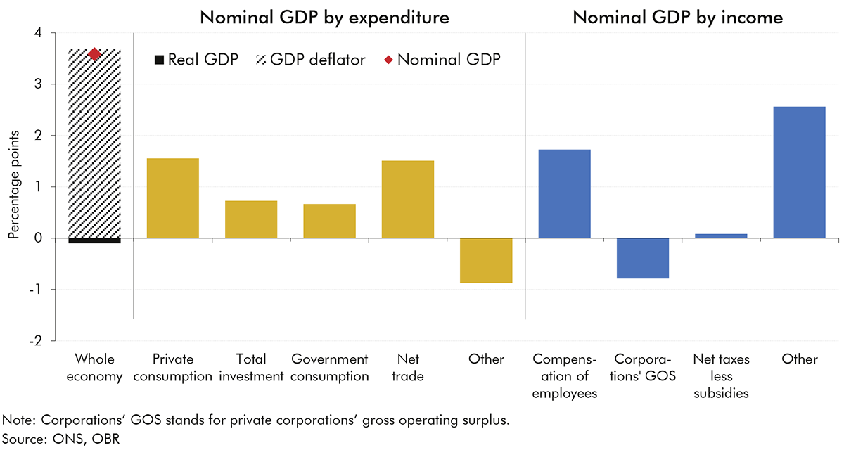 Chart 2.6: March 2023 forecast differences in nominal GDP growth in 2023-24