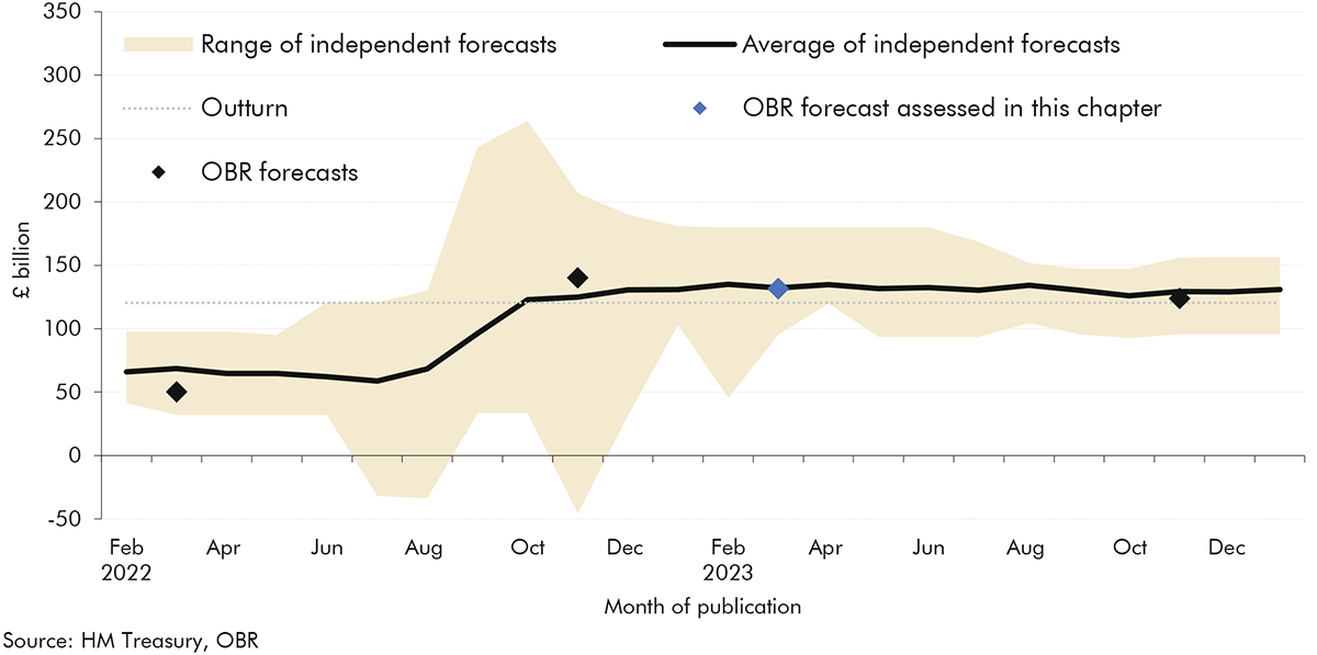 Chart 3.1: Range of forecasts for 2023-24 PSNB