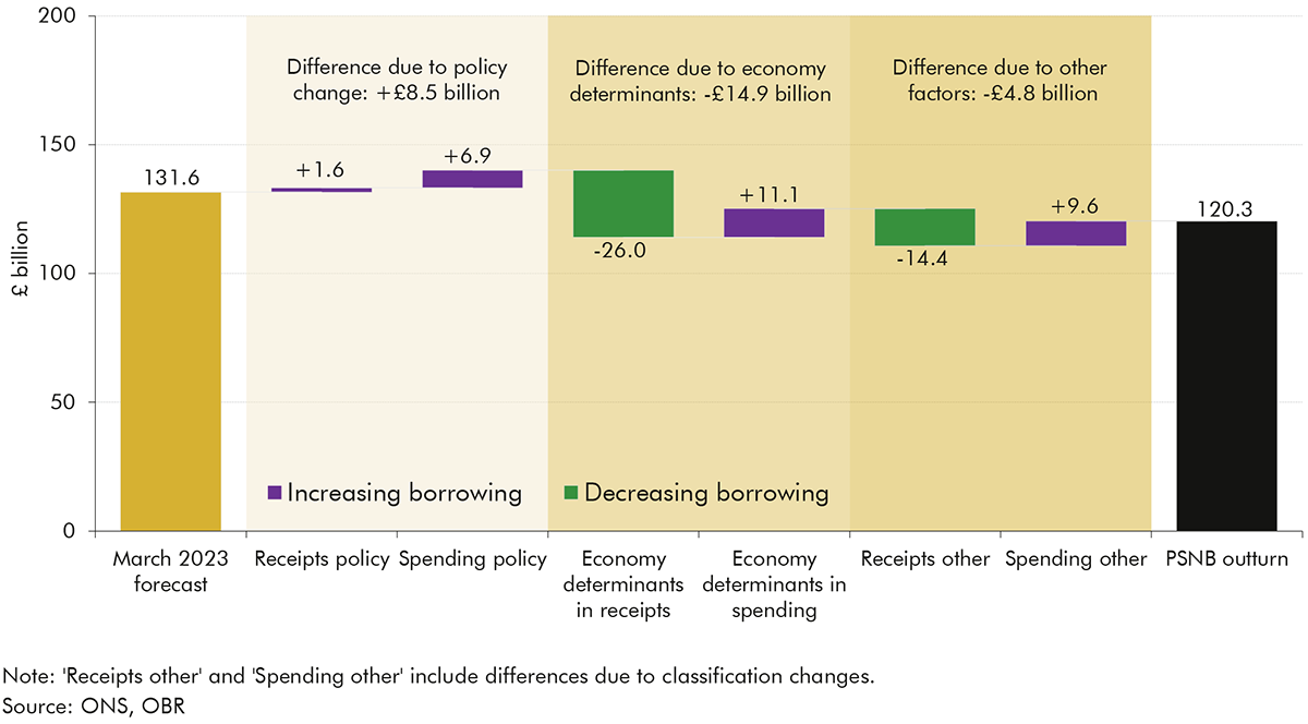 Chart 3.3: March 2023 Public sector net borrowing differences for 2023-24