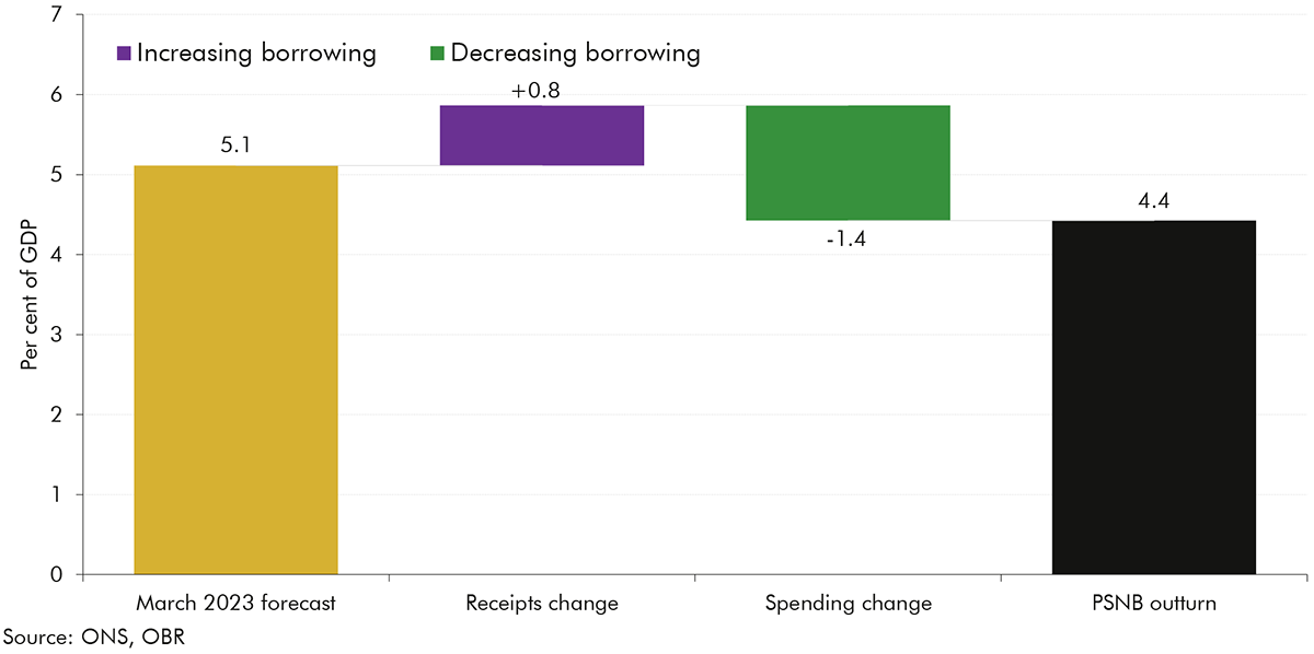 Chart 3.4: March 2023 PSNB differences for 2023-24 as a share of GDP