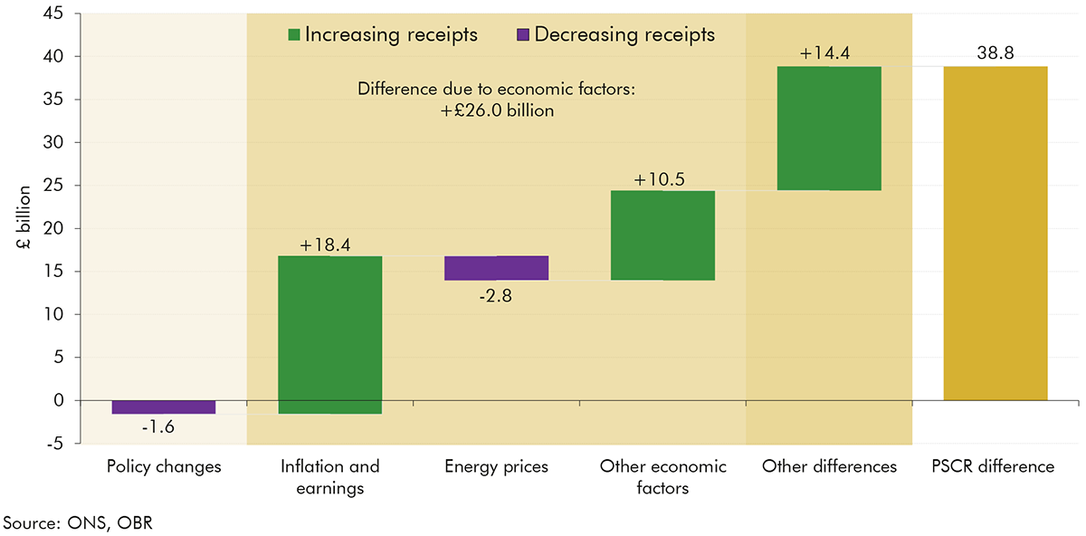 Chart 3.5: March 2023 PSCR forecast differences by source