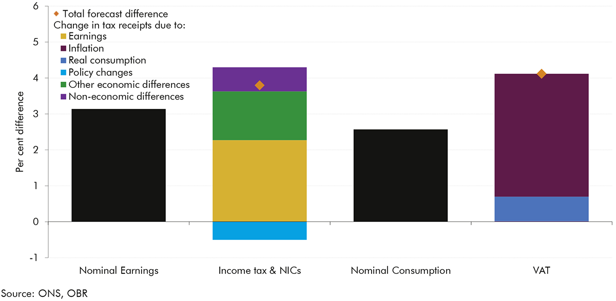 Chart 3.6: Personal tax and VAT forecast differences relative to earnings and consumption