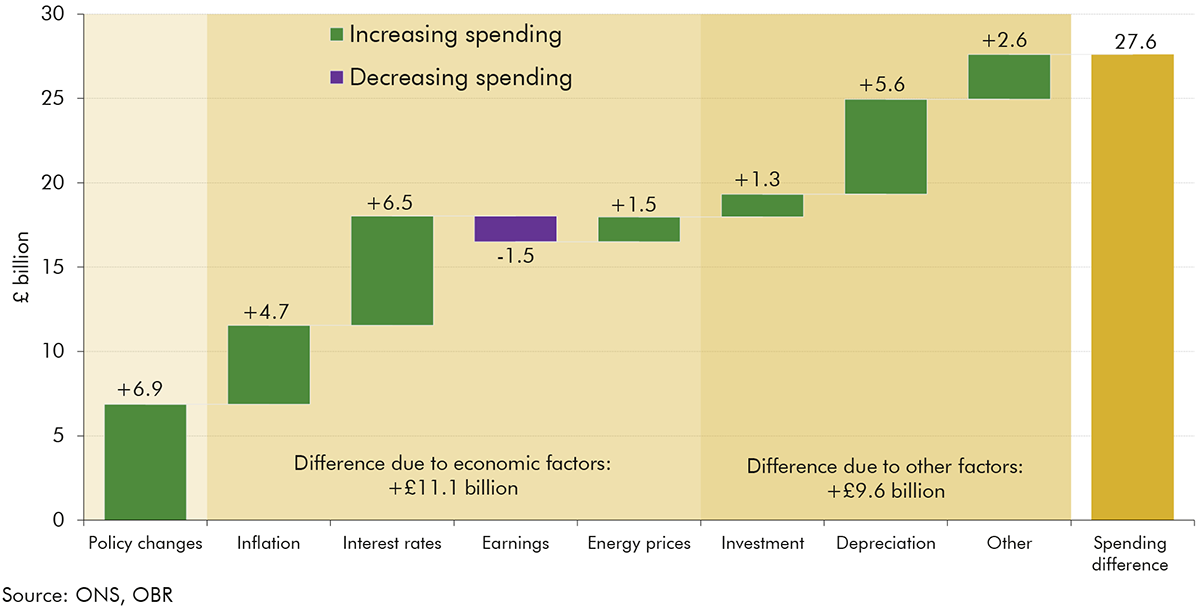 A waterfall chart showing March 2023 spending forecast differences by source