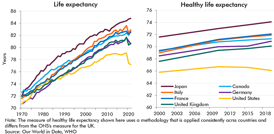 Chart B: Life expectancy and healthy life expectancy at birth across G7 economies