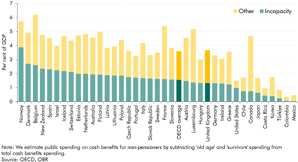 Chart F: Spending on non-pensioner cash benefits across OECD countries, 2019