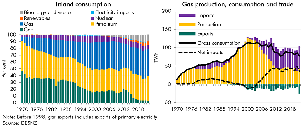 Chart A: Energy consumption and gas supply