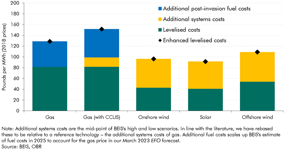Chart B: Illustrative enhanced levelised costs of energy