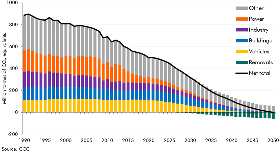 Chart D: Emissions in the CCC’s balanced net zero pathway