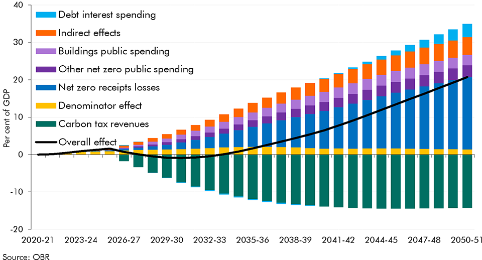 Chart E: Impact of net zero transition on public debt