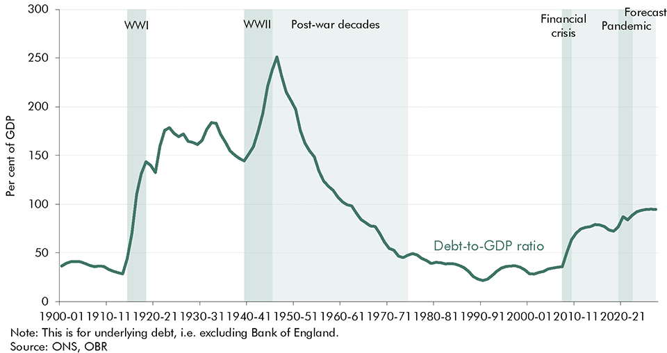 Chart 1.7: Debt-to-GDP ratio since 1900