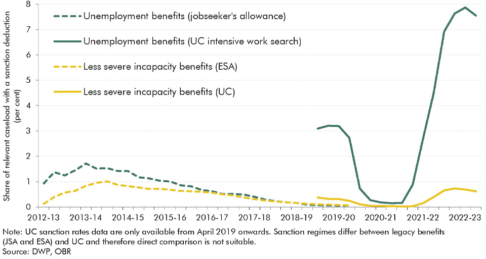 Chart 2.11: Monthly sanction rates for different benefits