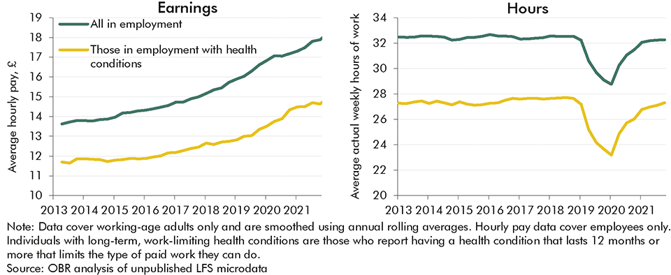 Chart 2.18: Earnings and hours of those with work-limiting health conditions