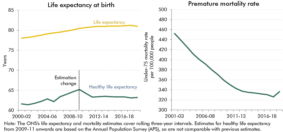 Chart 2.3: Life expectancy, healthy life expectancy and premature mortality