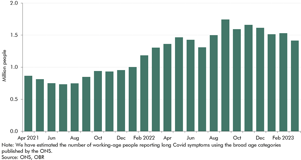 Chart 2.7: Prevalence of long Covid among working-age people in the UK
