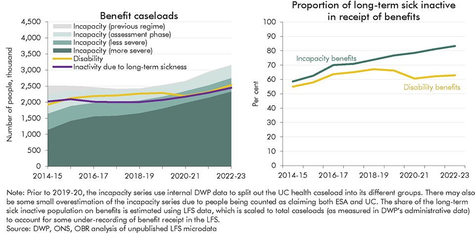Chart 2.9: Health-related benefit caseloads and inactivity due to long-term sickness