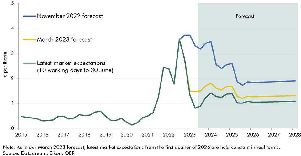 Chart 3.1: Latest gas price futures versus previous OBR forecast assumptions