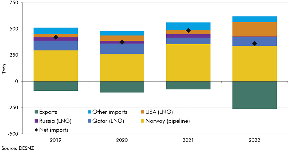 Chart 3.10: UK net imports of gas by country