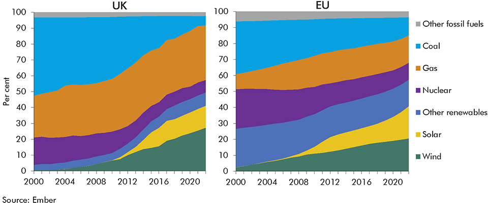 Chart 3.14: Composition of power generation capacity: UK versus the EU
