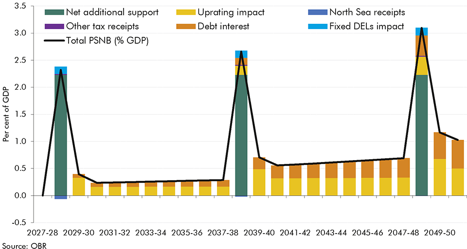 Chart 3.17: Impact of the scenario on public sector net borrowing