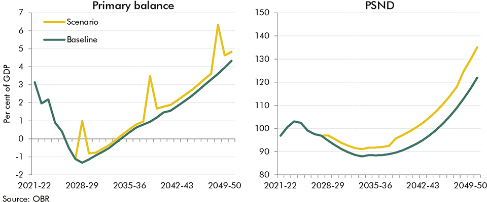 Chart 3.18: The primary balance and PSND in the scenario