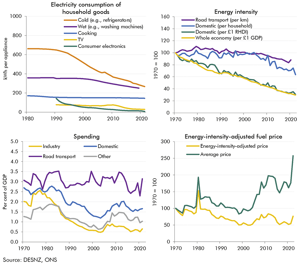 Chart 3.3: Energy intensity, efficiency, spending and intensity-adjusted fuel price